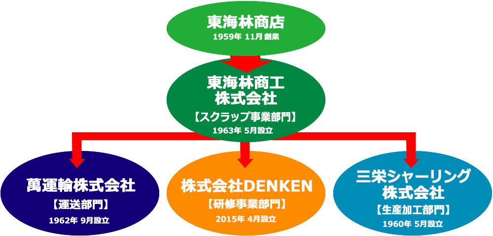 東海林商工ネットワーク